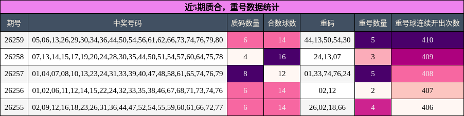 质合分析,重号分析