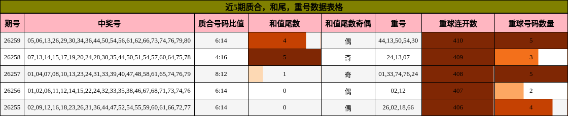 质合分析，和尾分析，重号分析