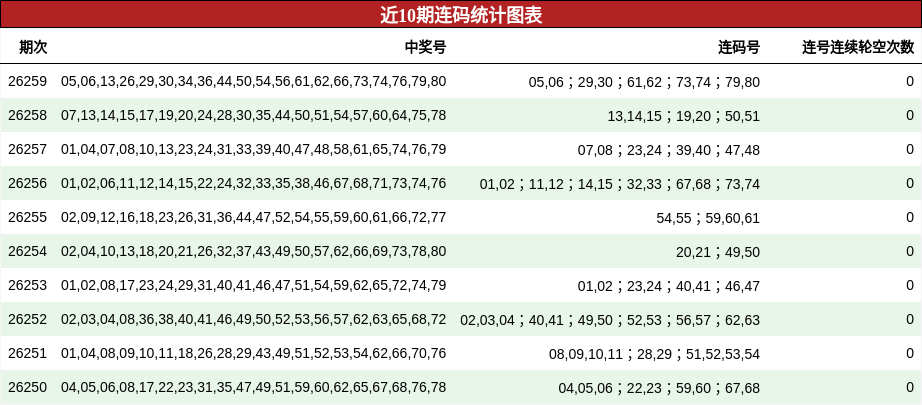 近10期连码统计图表