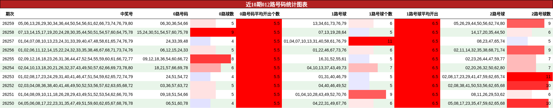 近10期012路号码统计图表