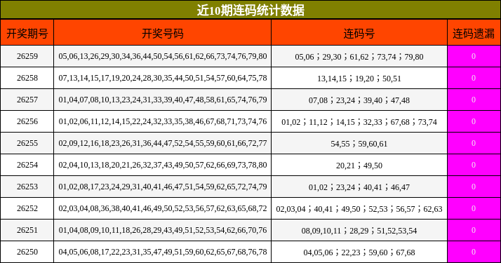 近10期连码统计数据