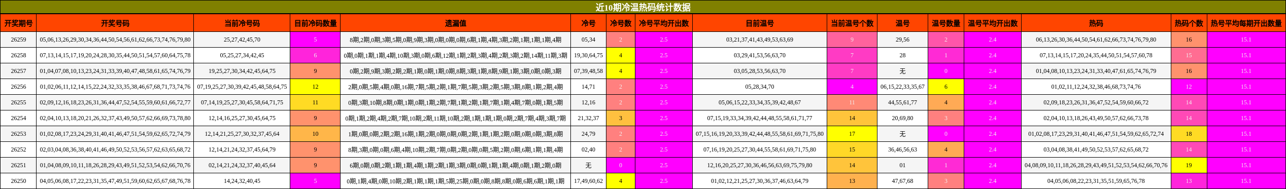近10期冷温热码统计数据