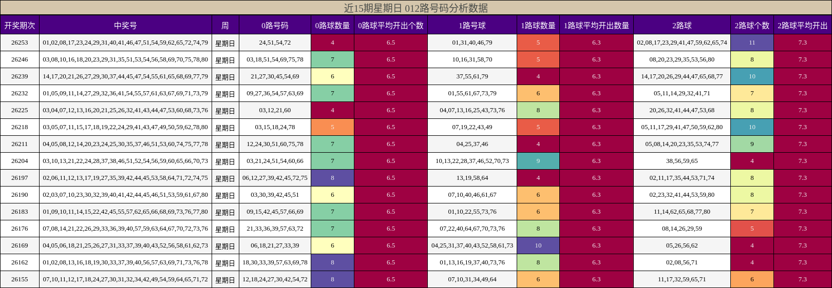 012路号码分析