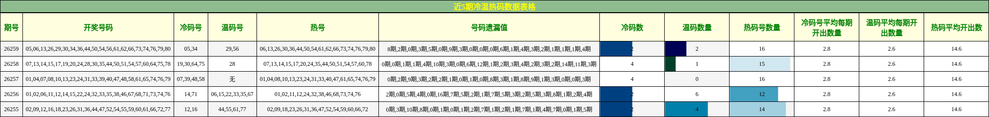 近5期冷温热码数据表格