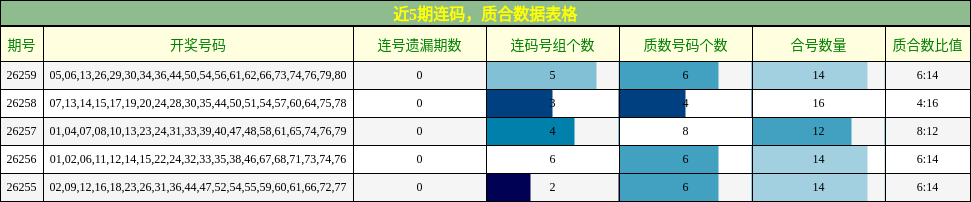 近5期连码，质合数据表格