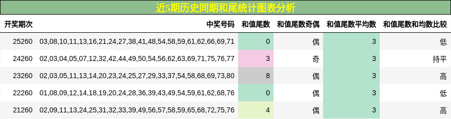 近5期历史同期和尾统计图表分析