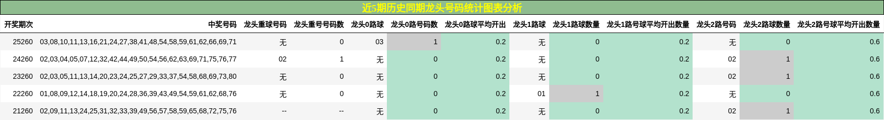 近5期历史同期龙头号码统计图表分析