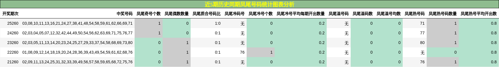 近5期历史同期凤尾号码统计图表分析