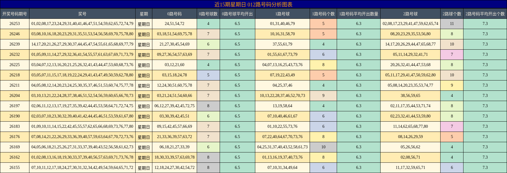 近15期星期日 012路号码分析图表