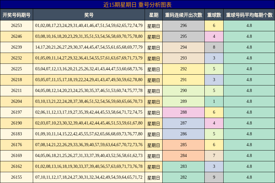 近15期星期日 重号分析图表