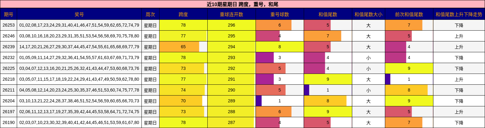 近10期星期日 跨度，重号，和尾