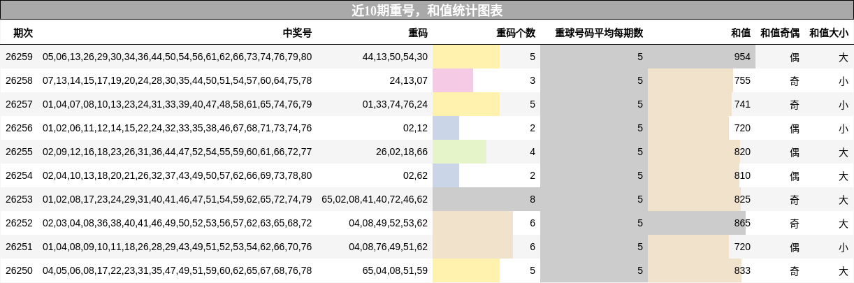 重号分析,和值分析