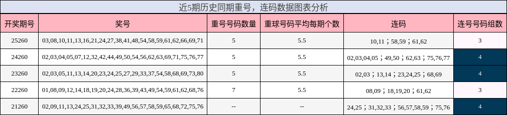 重号分析，连码分析