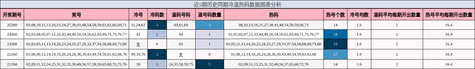 冷温热码分析