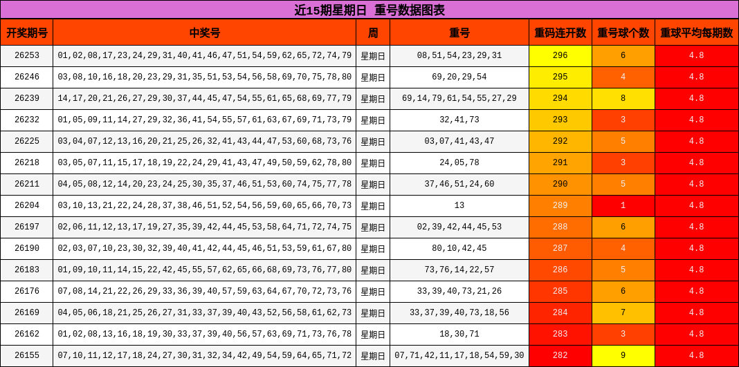近15期星期日 重号数据图表