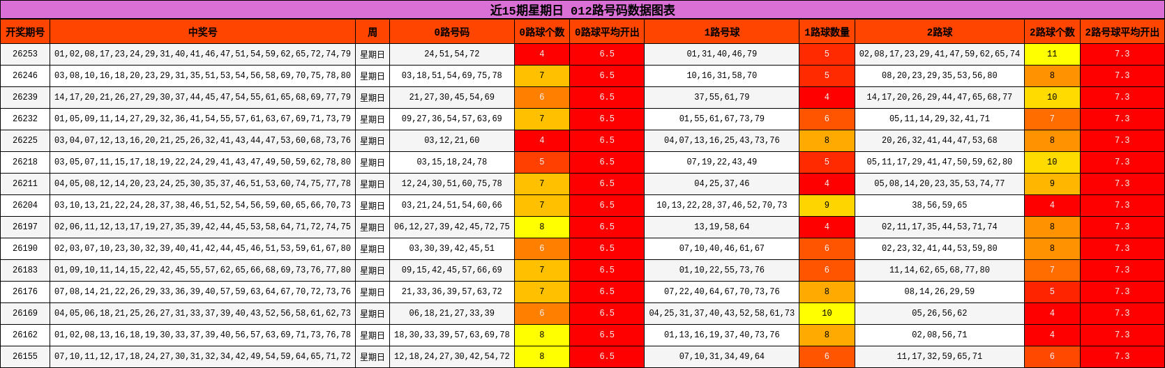近15期星期日 012路号码数据图表
