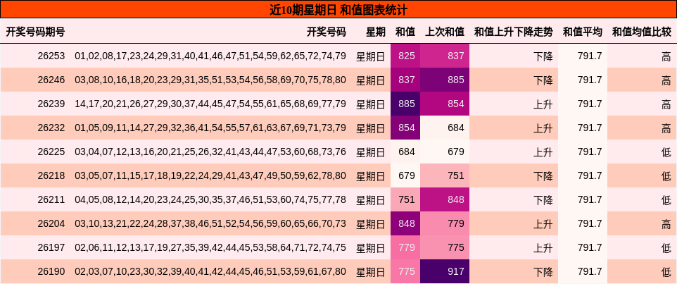 和值分析