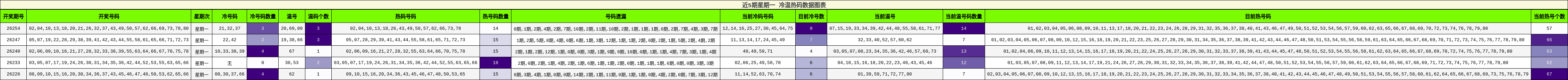 近5期星期一 冷温热码数据图表