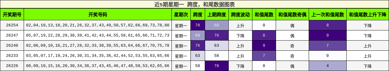 近5期星期一 跨度,和尾数据图表