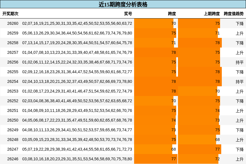 近15期跨度分析表格