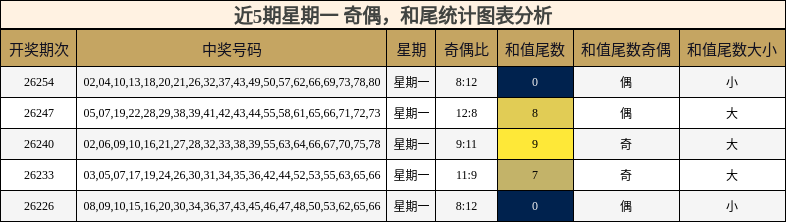 奇偶分析,和尾分析