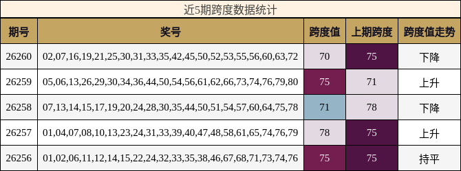 跨度分析