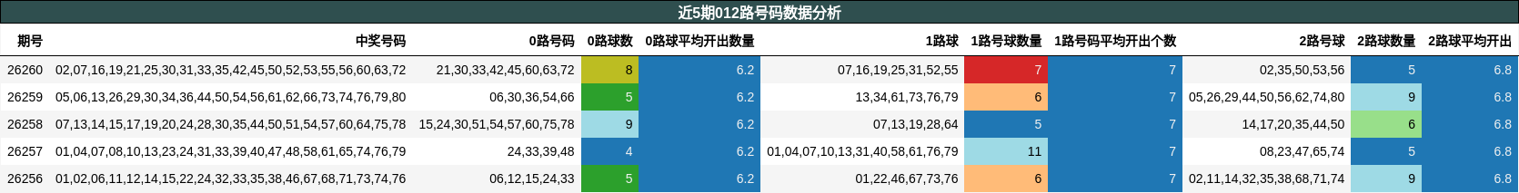012路号码分析