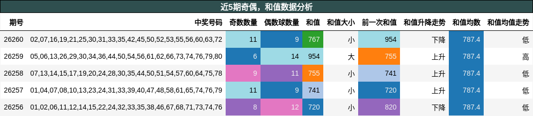 奇偶分析，和值分析