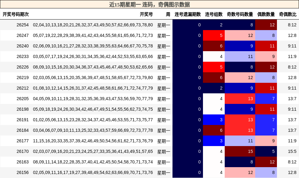 近15期星期一 连码，奇偶图示数据