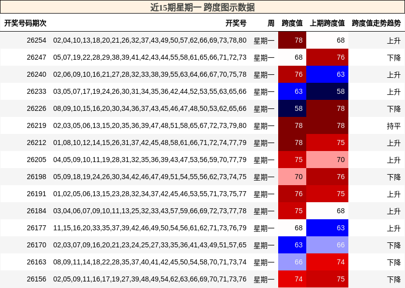 近15期星期一 跨度图示数据