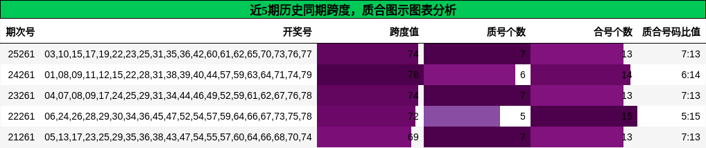 跨度分析，质合分析