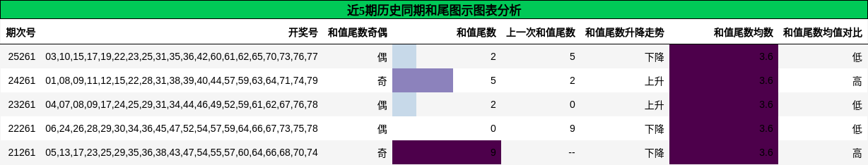 和尾分析