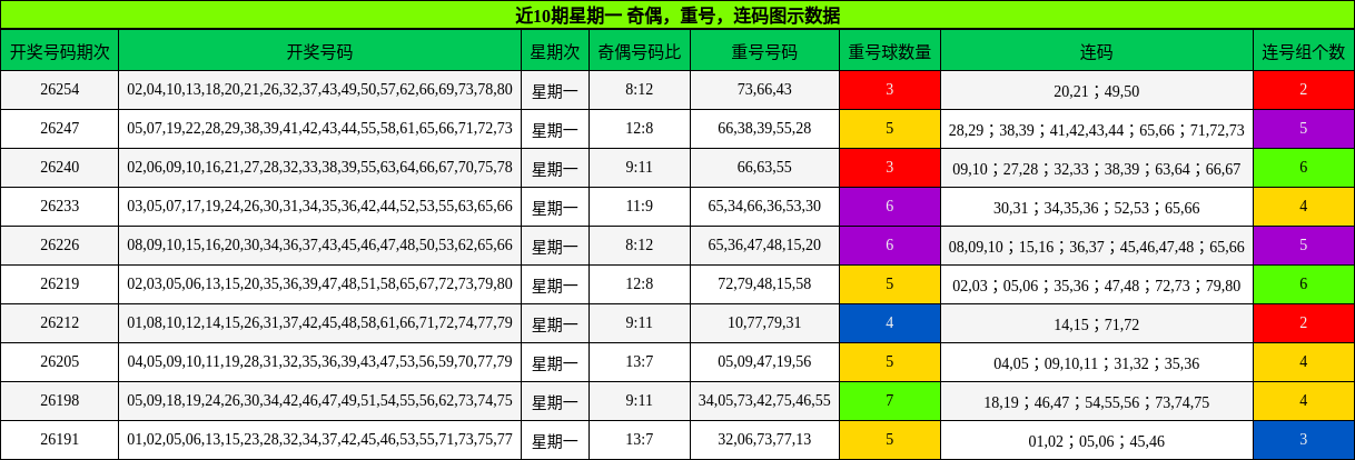 近10期星期一 奇偶,重号,连码图示数据