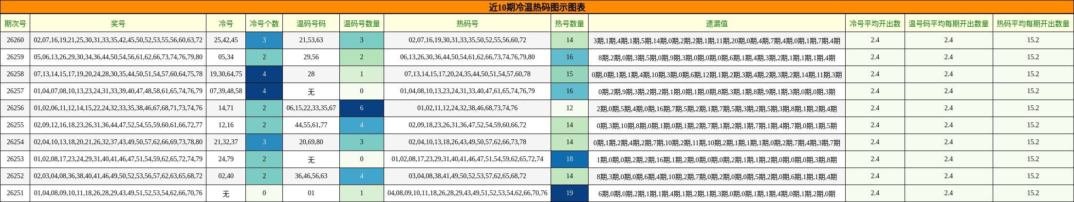 冷温热码分析