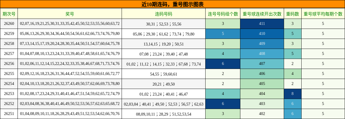 连码分析,重号分析