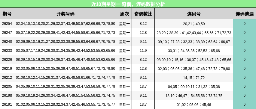 奇偶分析,连码分析