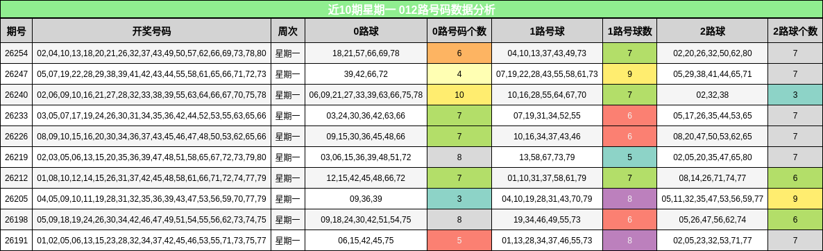 012路号码分析