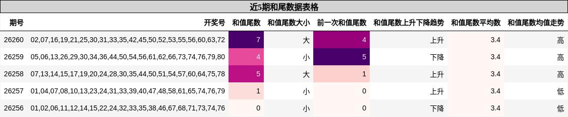 和尾分析