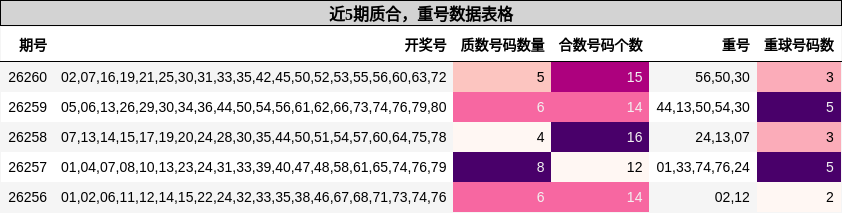 质合分析,重号分析