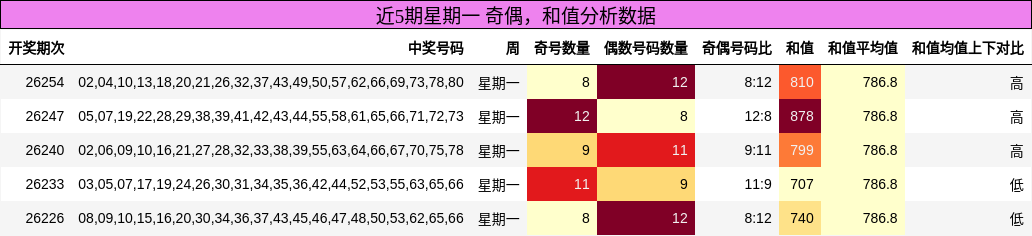 奇偶分析,和值分析