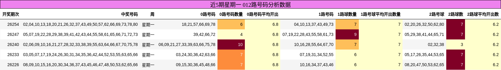 012路号码分析