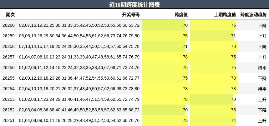 近10期跨度统计图表