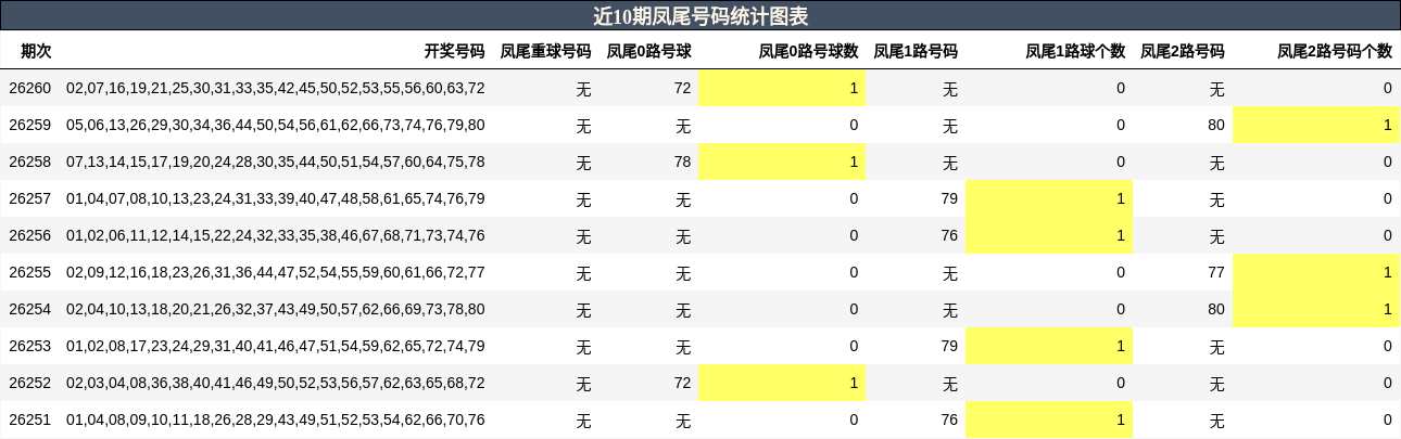 近10期凤尾号码统计图表