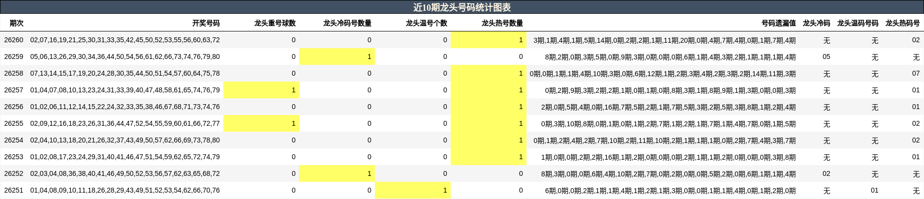 近10期龙头号码统计图表