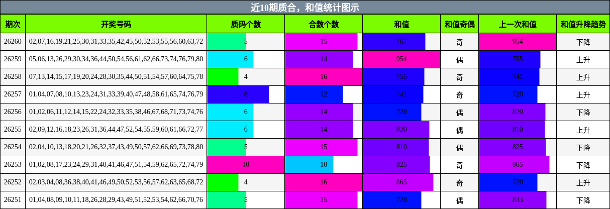 质合分析，和值分析