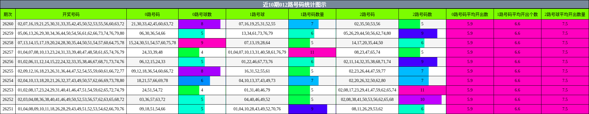 012路号码分析