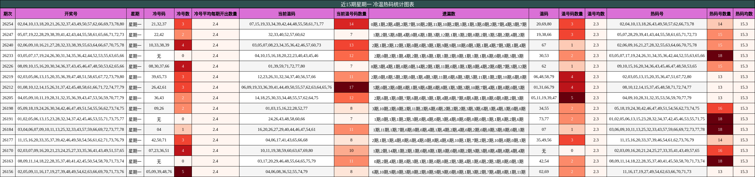近15期星期一 冷温热码统计图表