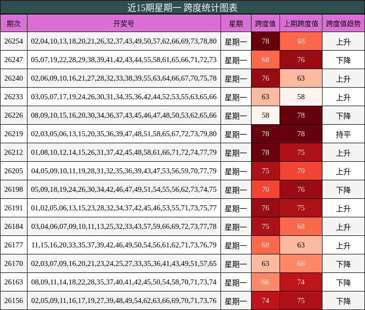 近15期星期一 跨度统计图表