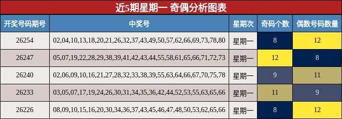 近5期星期一 奇偶分析图表