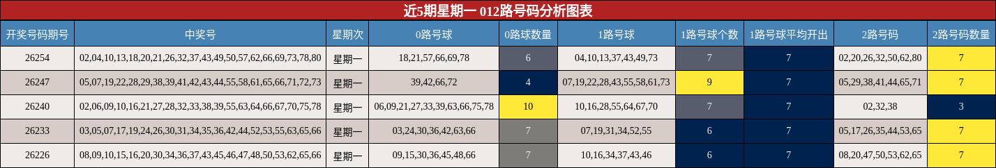 近5期星期一 012路号码分析图表